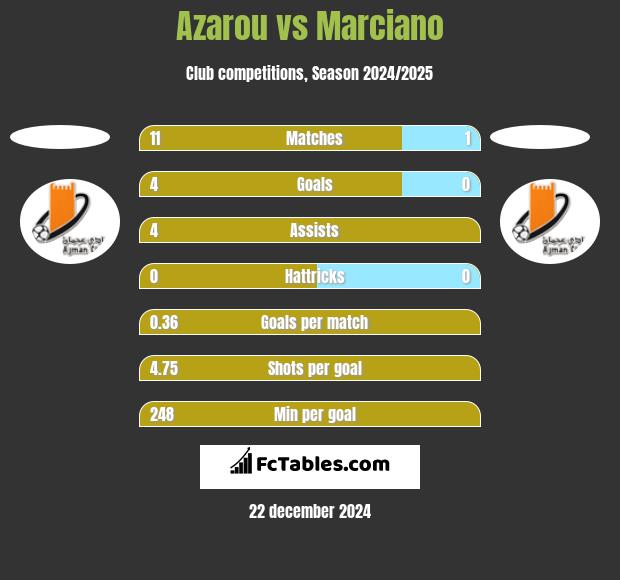 Azarou vs Marciano h2h player stats