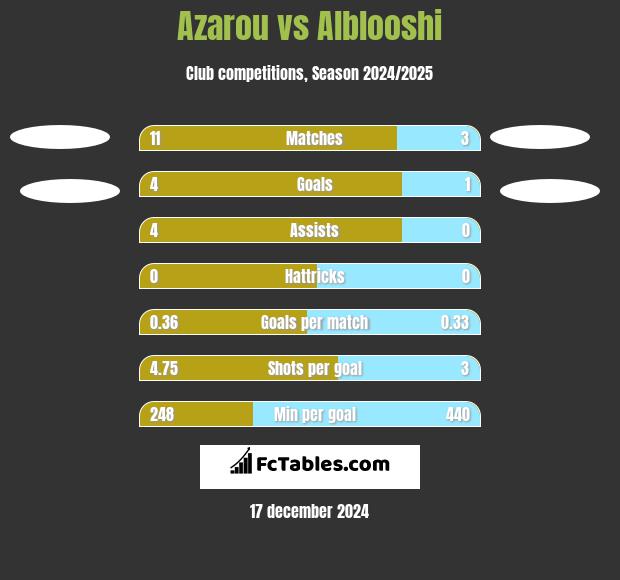 Azarou vs Alblooshi h2h player stats