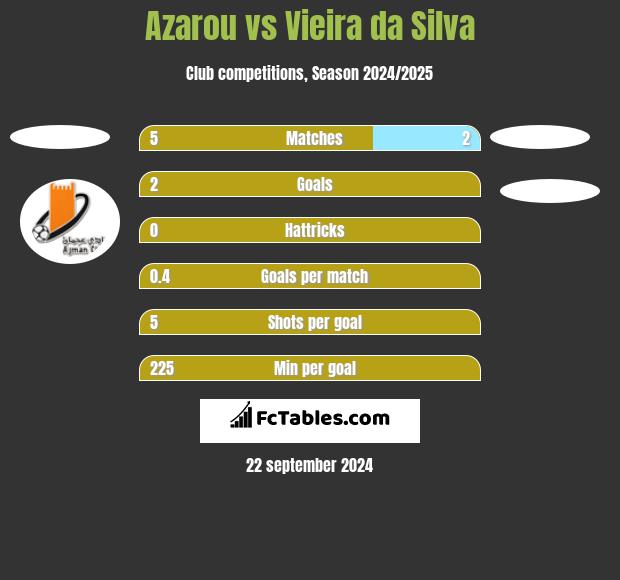 Azarou vs Vieira da Silva h2h player stats