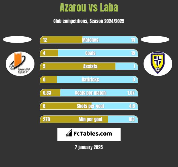 Azarou vs Laba h2h player stats