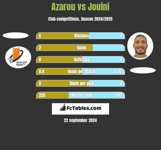 Azarou vs Jouini h2h player stats