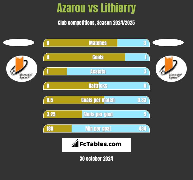 Azarou vs Lithierry h2h player stats