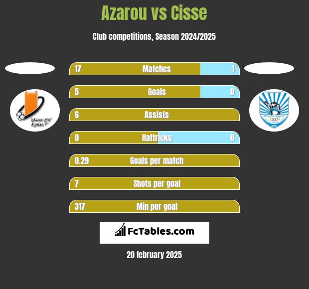 Azarou vs Cisse h2h player stats