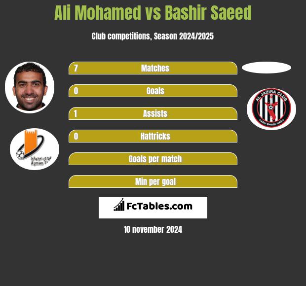 Ali Mohamed vs Bashir Saeed h2h player stats