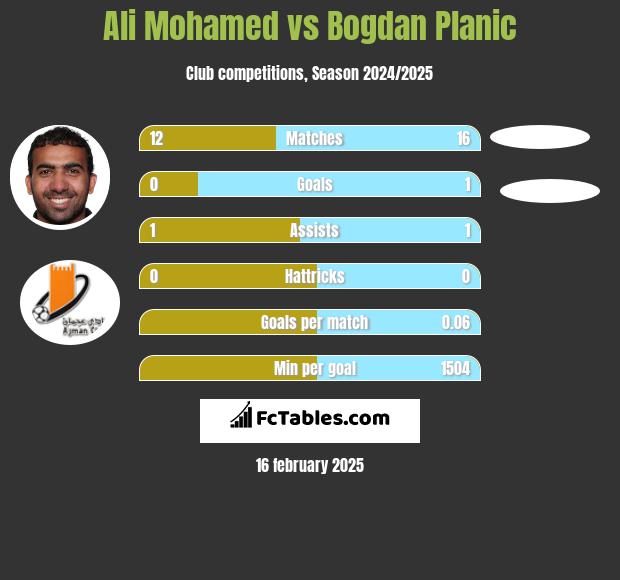 Ali Mohamed vs Bogdan Planic h2h player stats