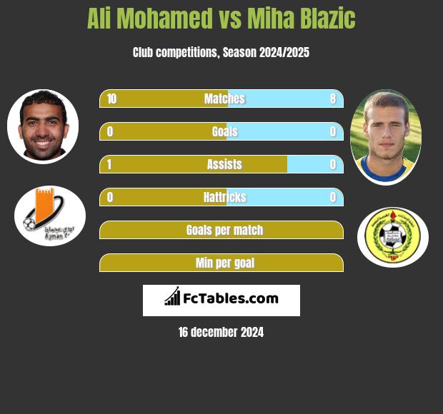 Ali Mohamed vs Miha Blazic h2h player stats