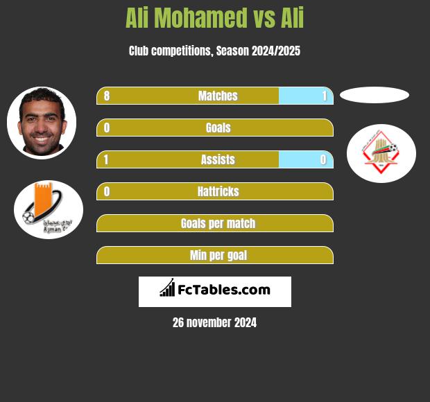 Ali Mohamed vs Ali h2h player stats