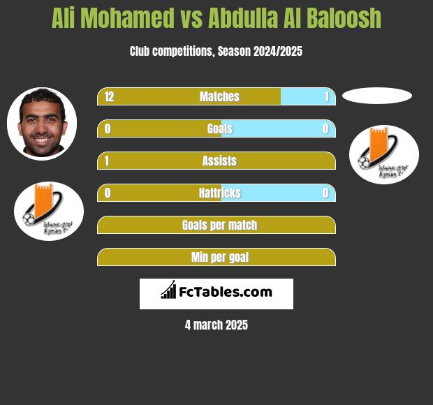 Ali Mohamed vs Abdulla Al Baloosh h2h player stats