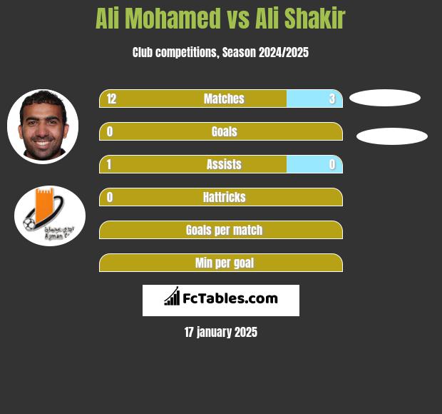 Ali Mohamed vs Ali Shakir h2h player stats