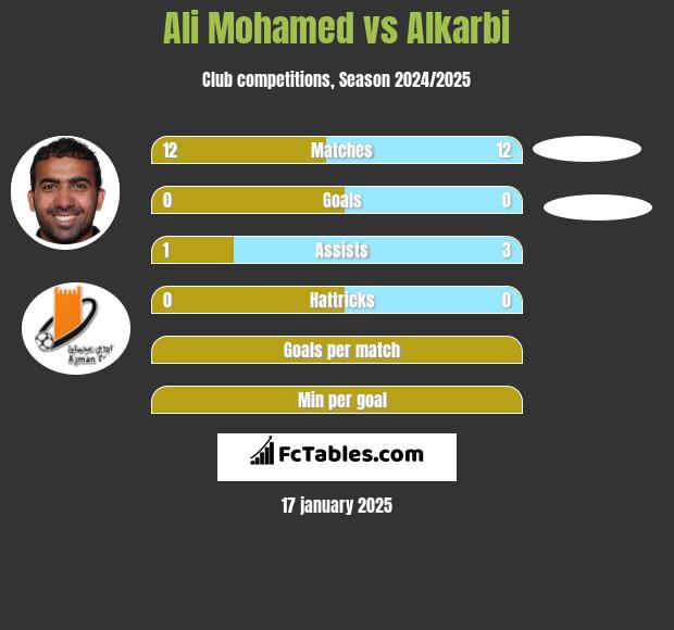 Ali Mohamed vs Alkarbi h2h player stats