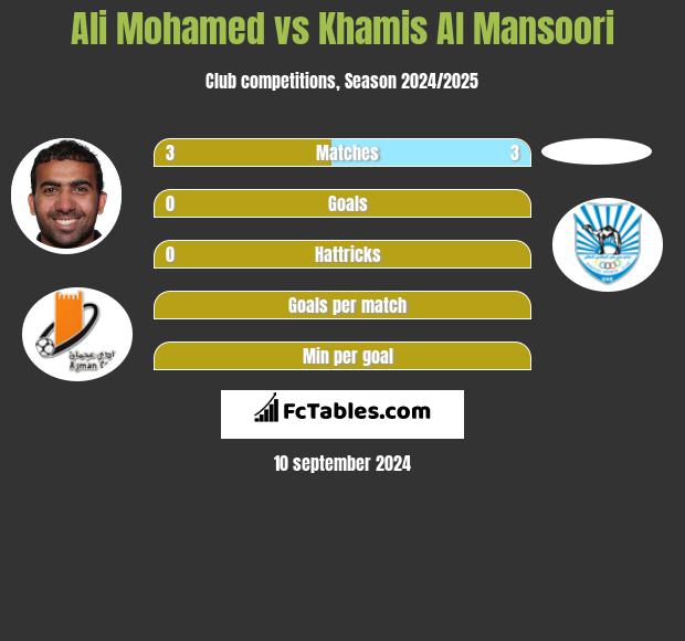 Ali Mohamed vs Khamis Al Mansoori h2h player stats