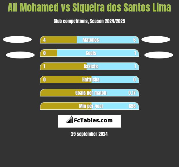 Ali Mohamed vs Siqueira dos Santos Lima h2h player stats