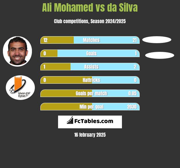 Ali Mohamed vs da Silva h2h player stats