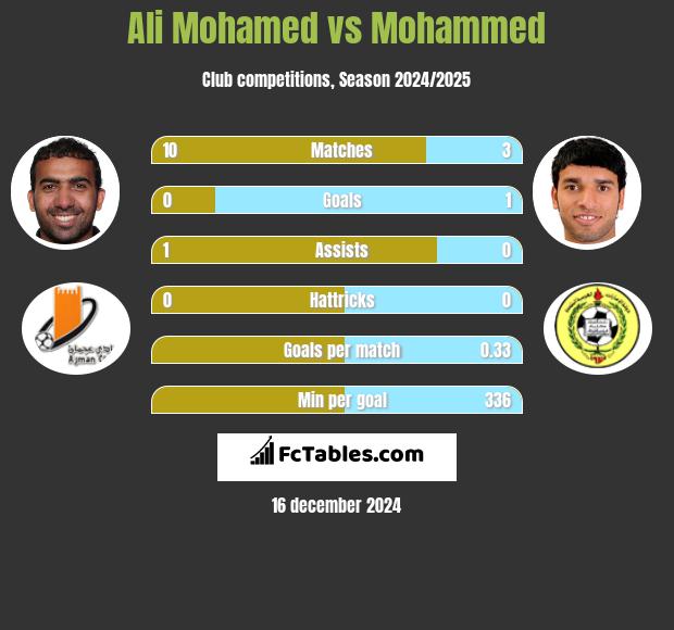 Ali Mohamed vs Mohammed h2h player stats