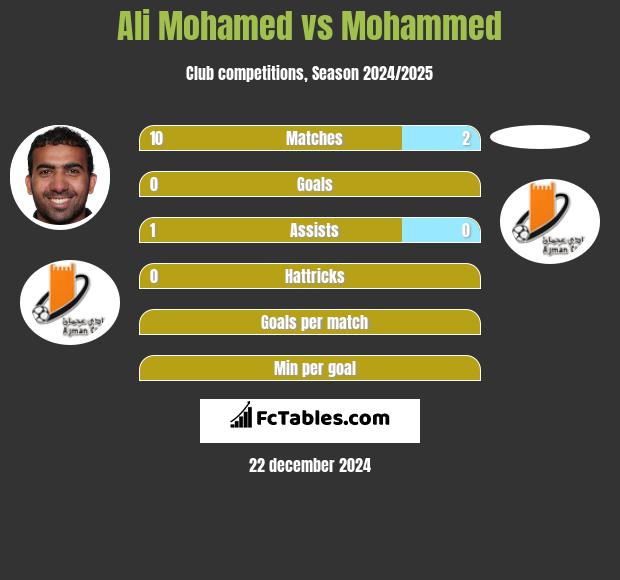 Ali Mohamed vs Mohammed h2h player stats