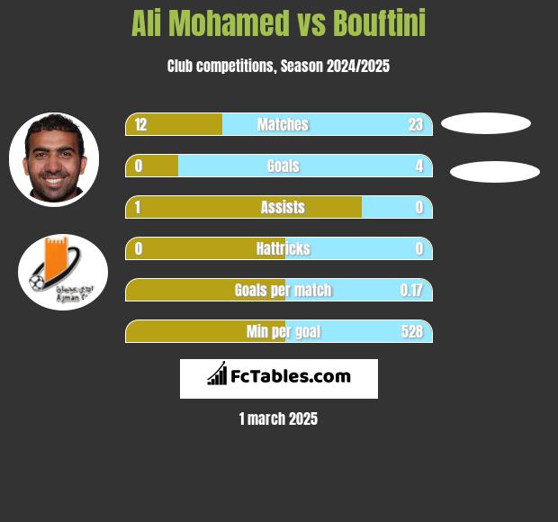 Ali Mohamed vs Bouftini h2h player stats