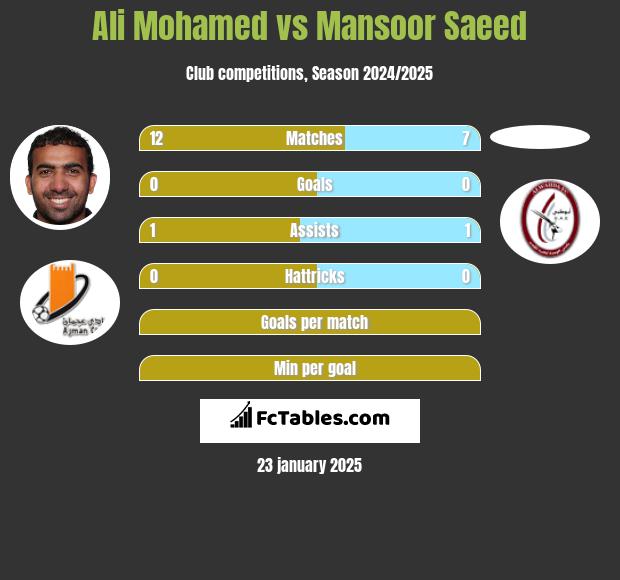 Ali Mohamed vs Mansoor Saeed h2h player stats