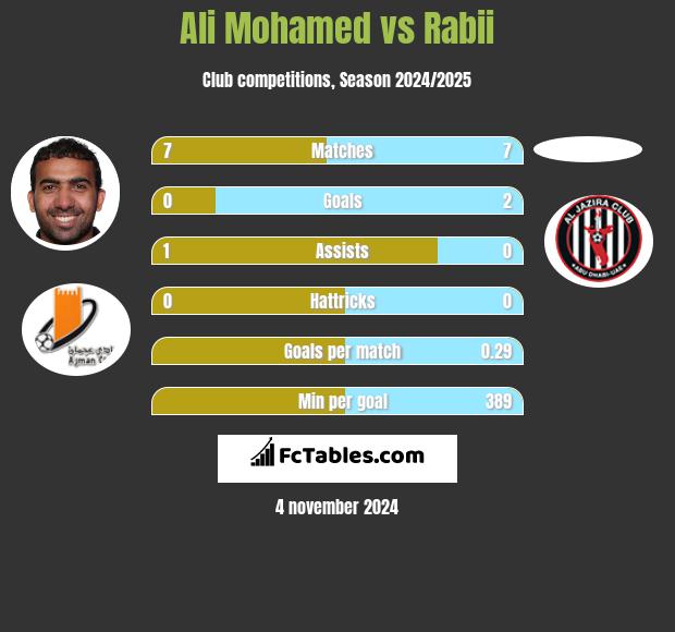 Ali Mohamed vs Rabii h2h player stats