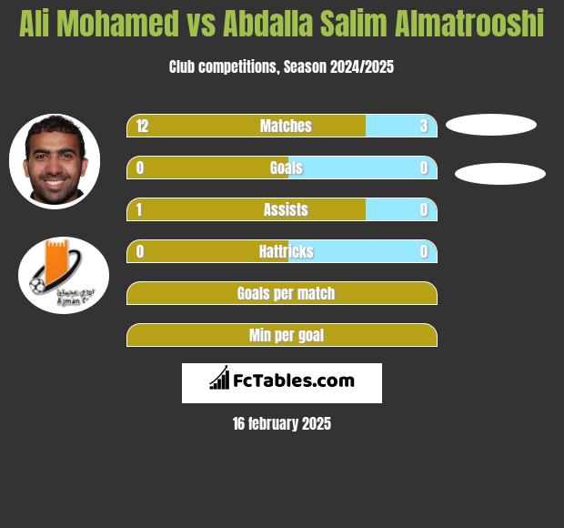 Ali Mohamed vs Abdalla Salim Almatrooshi h2h player stats