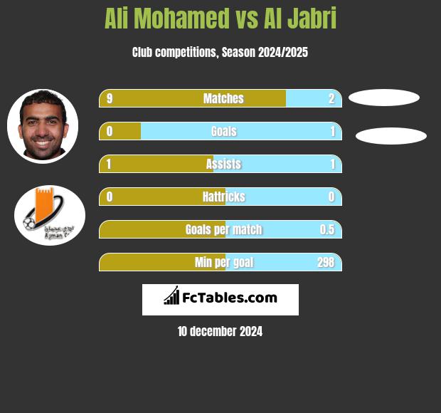 Ali Mohamed vs Al Jabri h2h player stats