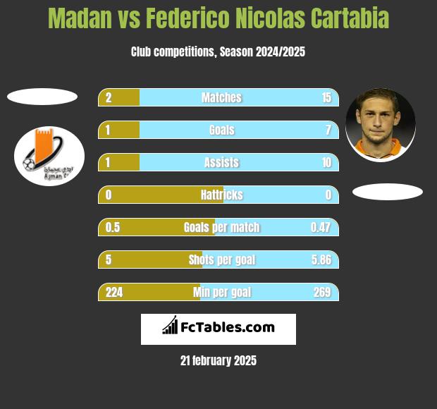 Madan vs Federico Nicolas Cartabia h2h player stats