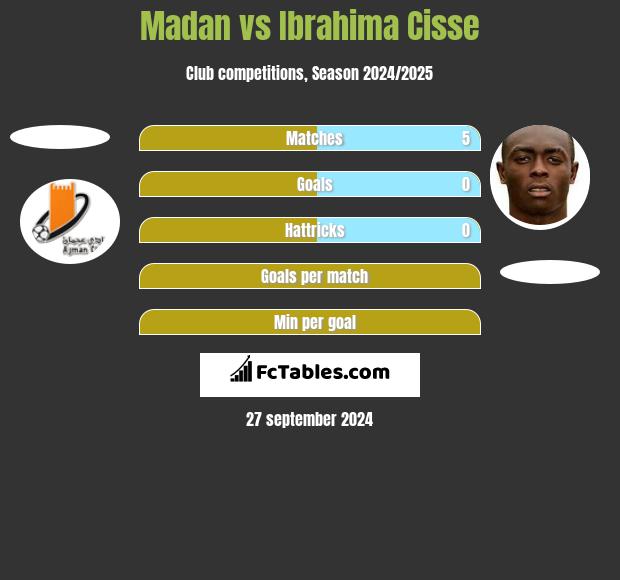 Madan vs Ibrahima Cisse h2h player stats