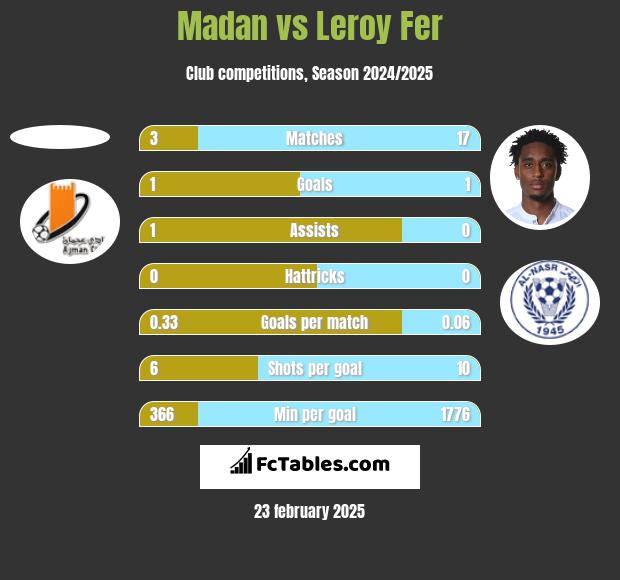 Madan vs Leroy Fer h2h player stats