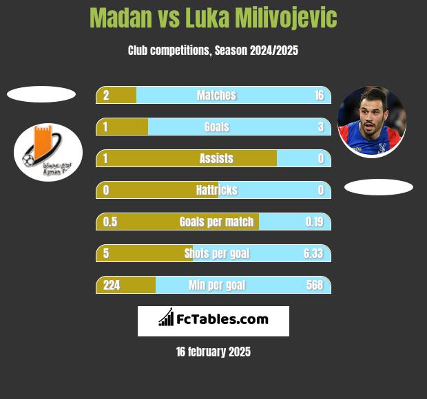 Madan vs Luka Milivojević h2h player stats