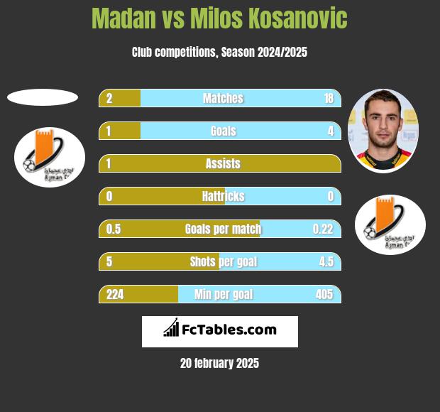 Madan vs Milos Kosanovic h2h player stats