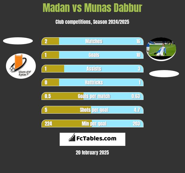 Madan vs Munas Dabbur h2h player stats