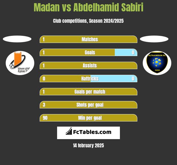 Madan vs Abdelhamid Sabiri h2h player stats