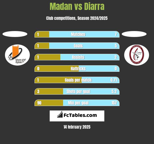 Madan vs Diarra h2h player stats