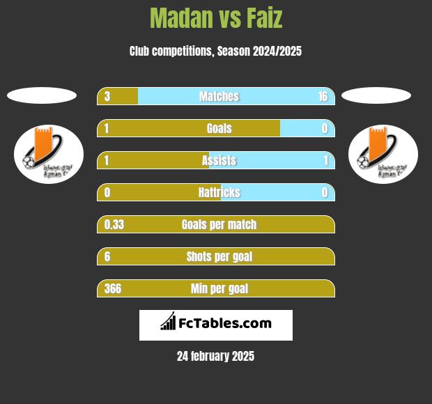 Madan vs Faiz h2h player stats