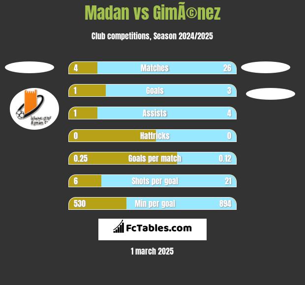 Madan vs GimÃ©nez h2h player stats