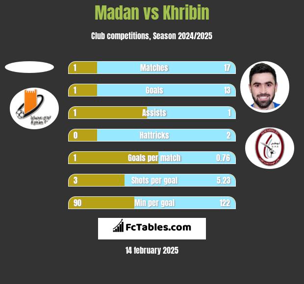 Madan vs Khribin h2h player stats