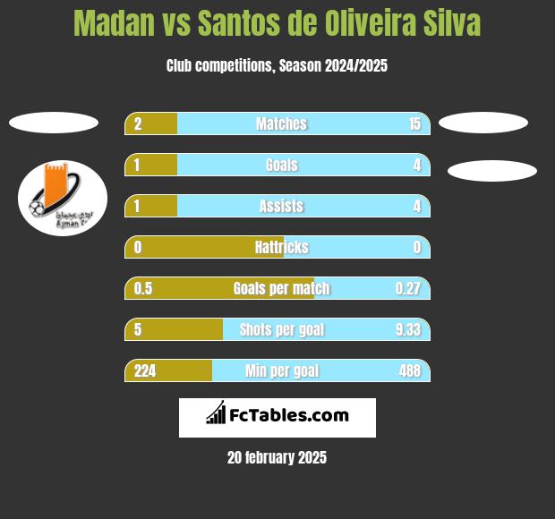 Madan vs Santos de Oliveira Silva h2h player stats