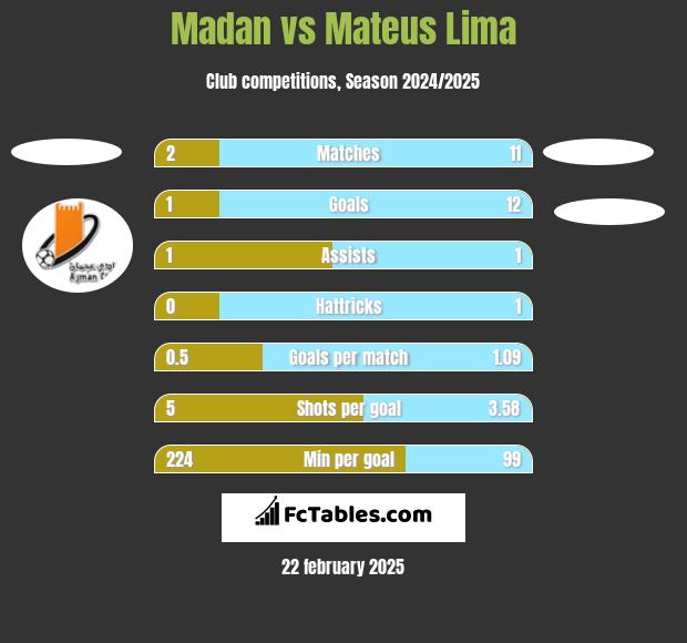 Madan vs Mateus Lima h2h player stats