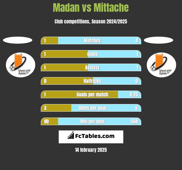 Madan vs Mittache h2h player stats