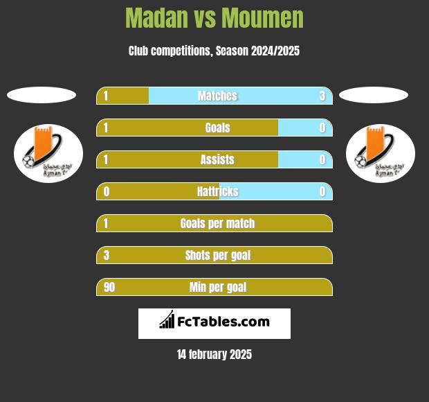 Madan vs Moumen h2h player stats