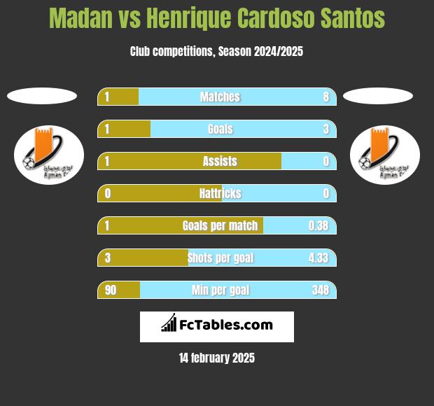 Madan vs Henrique Cardoso Santos h2h player stats