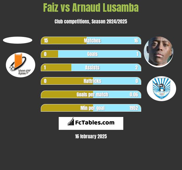 Faiz vs Arnaud Lusamba h2h player stats