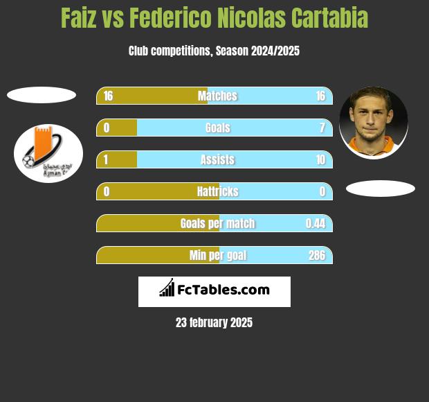 Faiz vs Federico Nicolas Cartabia h2h player stats