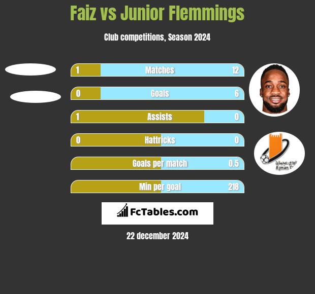 Faiz vs Junior Flemmings h2h player stats