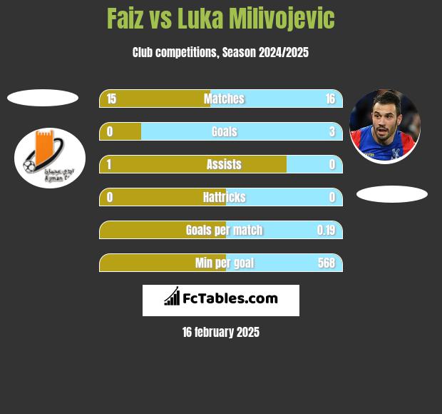 Faiz vs Luka Milivojević h2h player stats