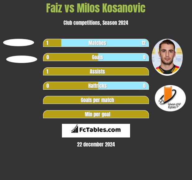 Faiz vs Milos Kosanovic h2h player stats