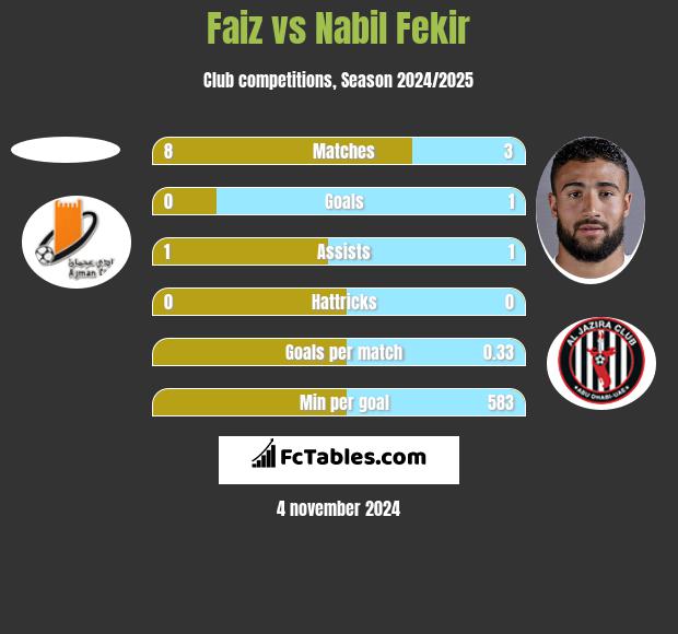 Faiz vs Nabil Fekir h2h player stats