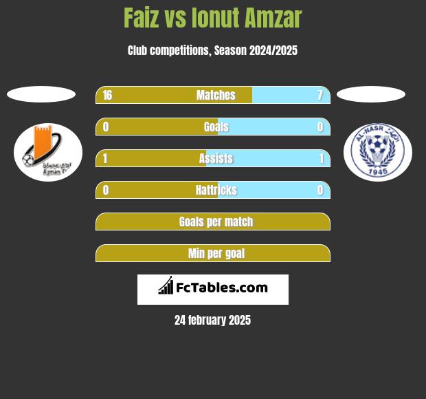 Faiz vs Ionut Amzar h2h player stats