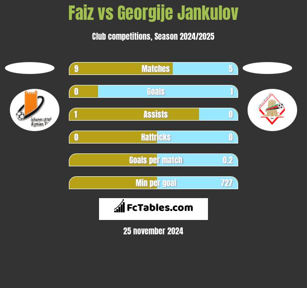 Faiz vs Georgije Jankulov h2h player stats