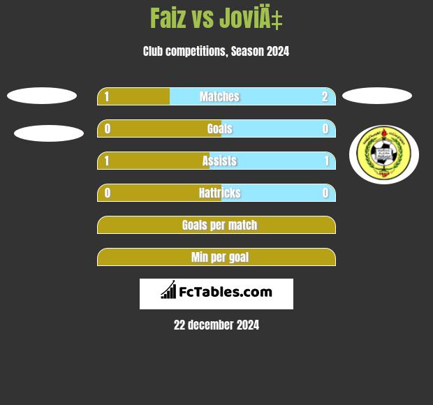 Faiz vs JoviÄ‡ h2h player stats