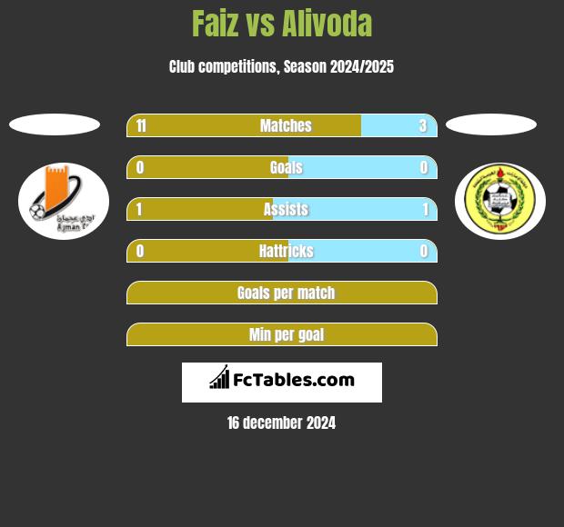 Faiz vs Alivoda h2h player stats